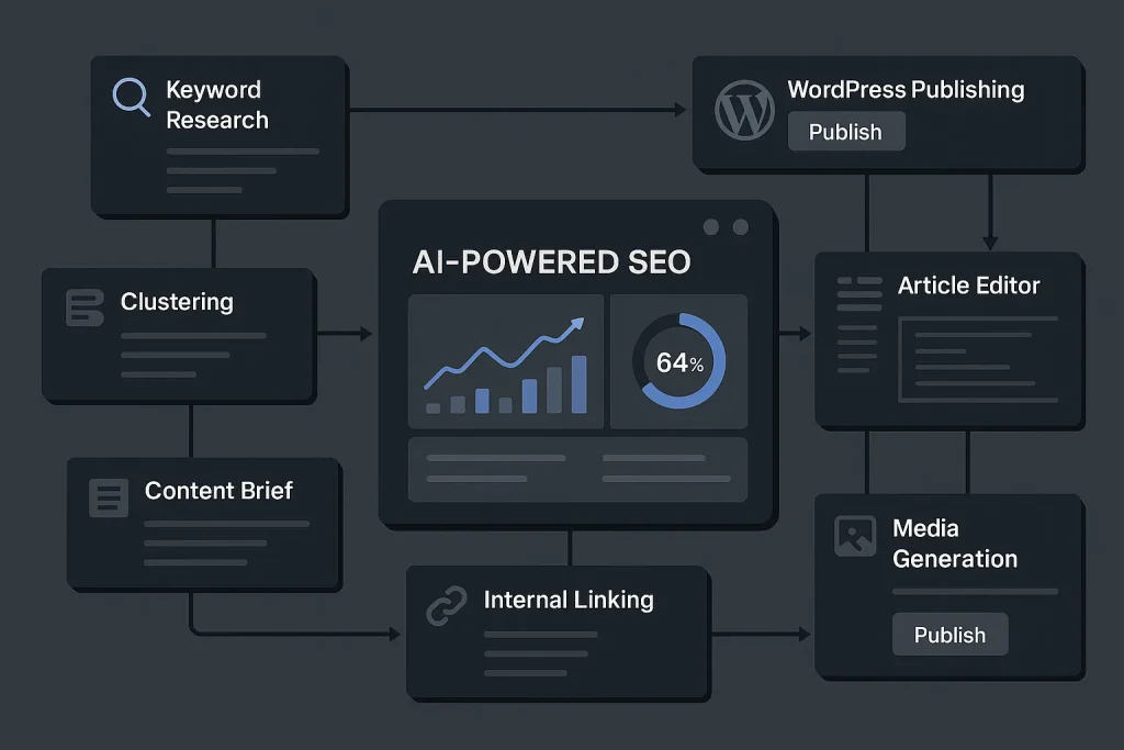 How to Operationalize SEO With AI: From Keyword Research to One-Click WordPress Publishing 4 AI dashboard for SEO operations and one-click WordPress publishing