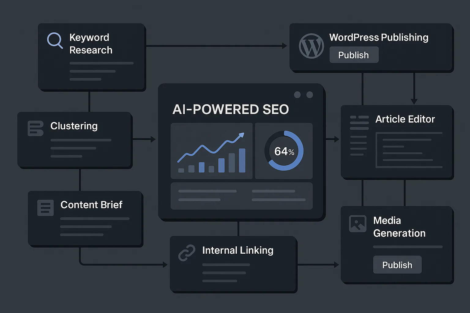 AI dashboard for SEO operations and one-click WordPress publishing