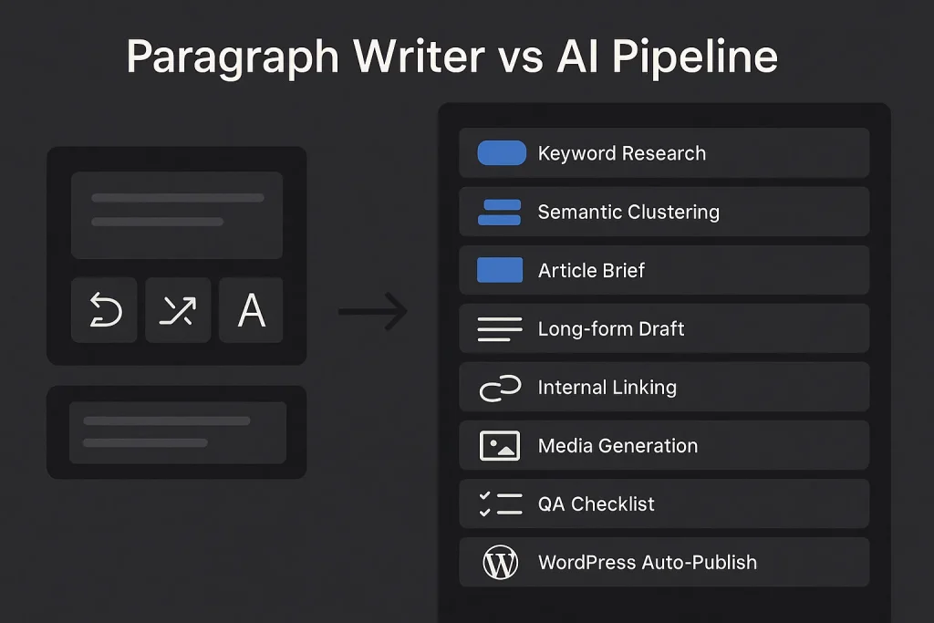 AI Paragraph Writer vs Long-Form AI: When to Use Each in a WordPress Content Workflow 4 AI paragraph writer compared with a long-form AI WordPress publishing workflow dashboard