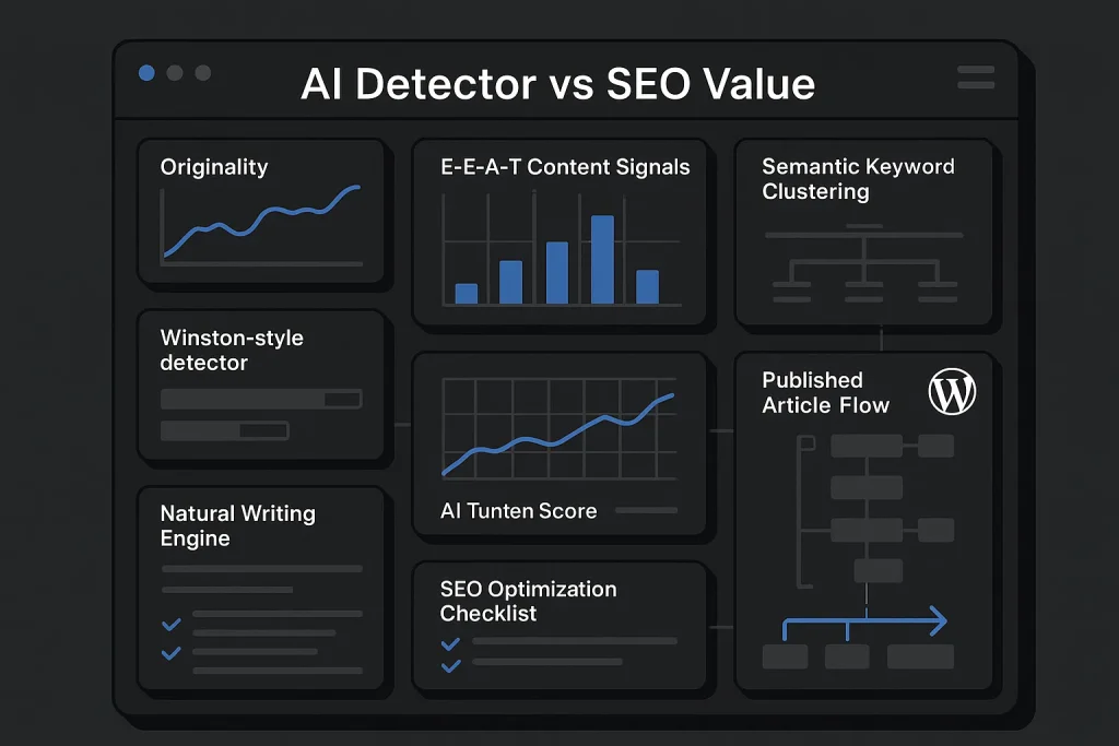 Dashboard illustration showing ai text detector checks, E-E-A-T writing signals, and SEO workflow automation
