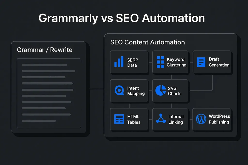Where Grammarly AI Writer Stops and Full-Funnel SEO Content Automation Begins 3 Dashboard illustration comparing Grammarly AI writer with full-funnel SEO content automation