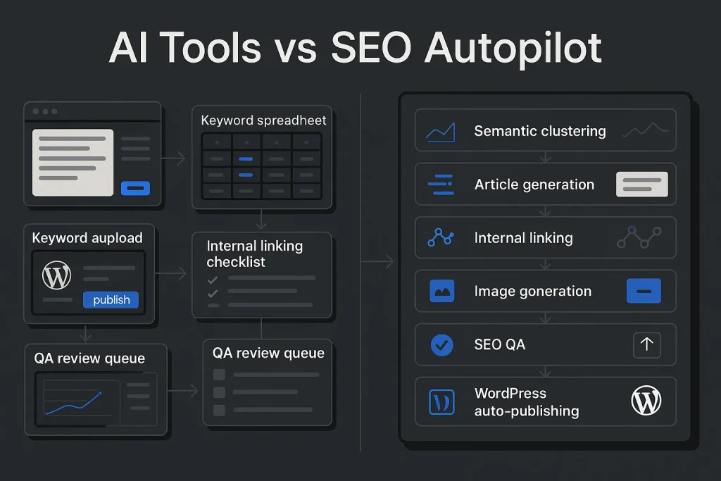 Why Manual AI Writing Tools Are Obsolete: The Case for Full SEO Autopilot 1 Dashboard illustration comparing ai writing tools with full SEO autopilot workflow