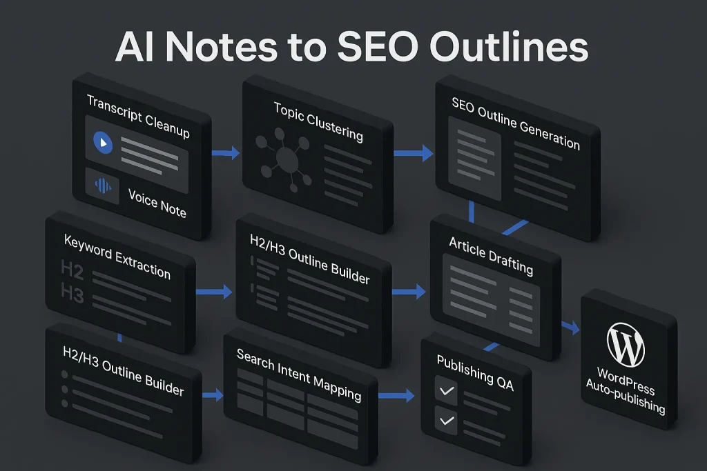 Dashboard workflow showing ai notes transformed into SEO outlines and published content